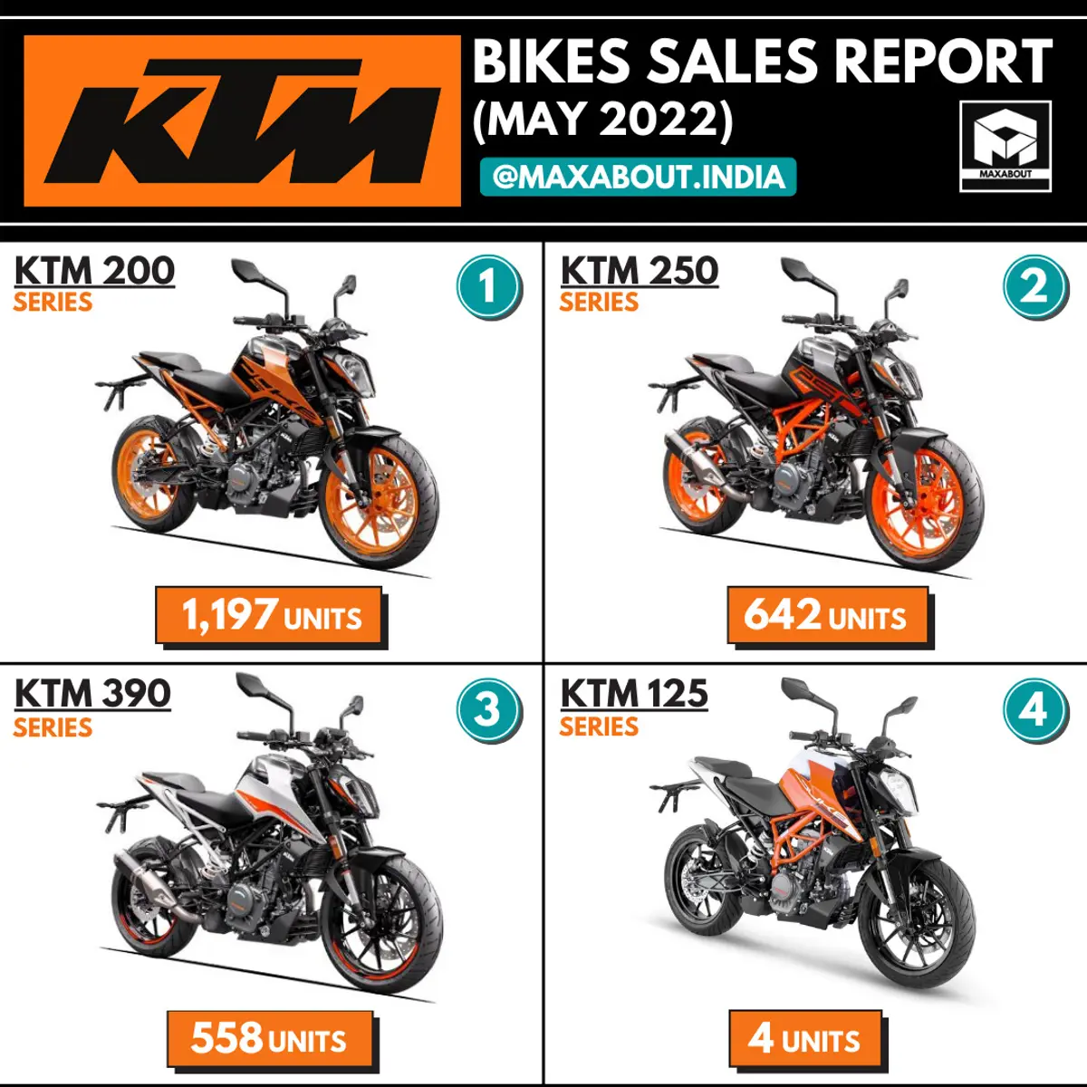 KTM 125cc 200cc 250cc 390cc Bikes Sales Report