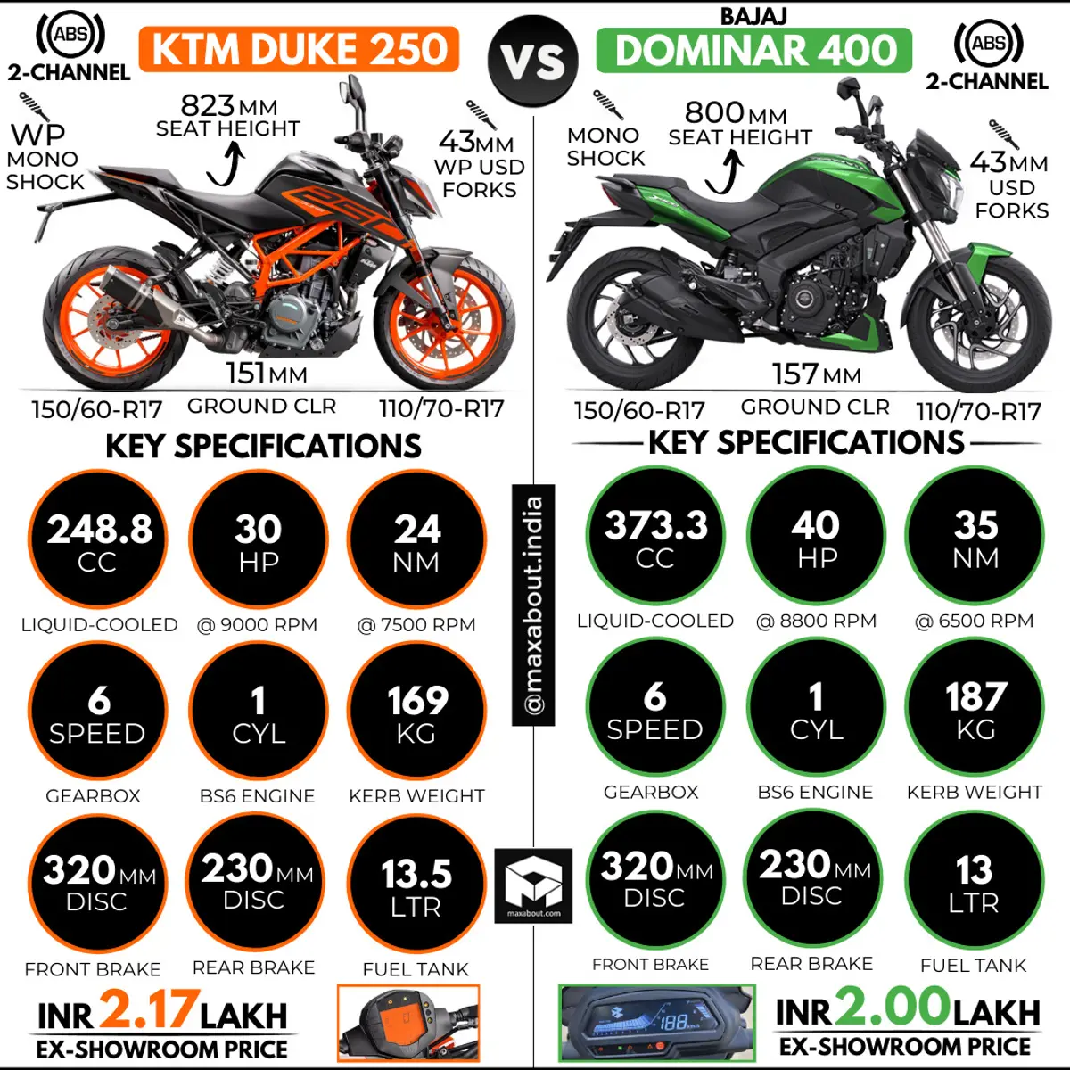 KTM Duke 250 vs Bajaj Dominar 400