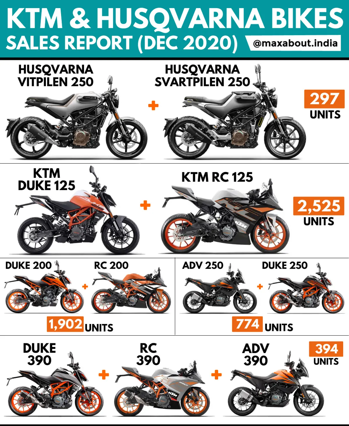 KTM and Husqvarna Bikes Sales Report (December 2020)