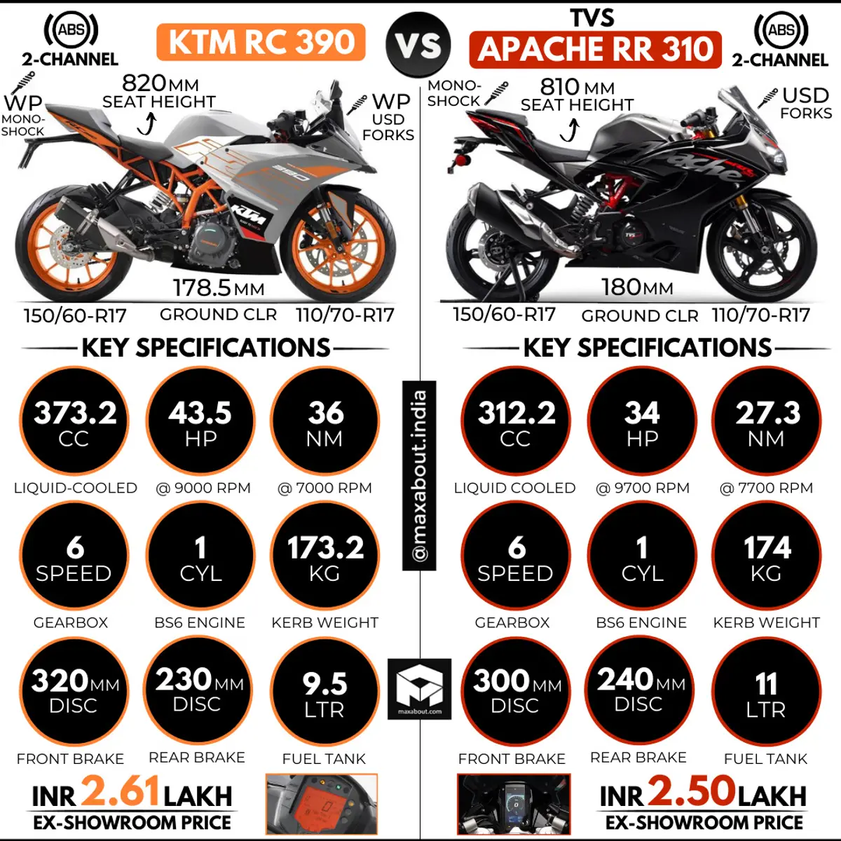 KTM RC 390 vs TVS Apache RR 310