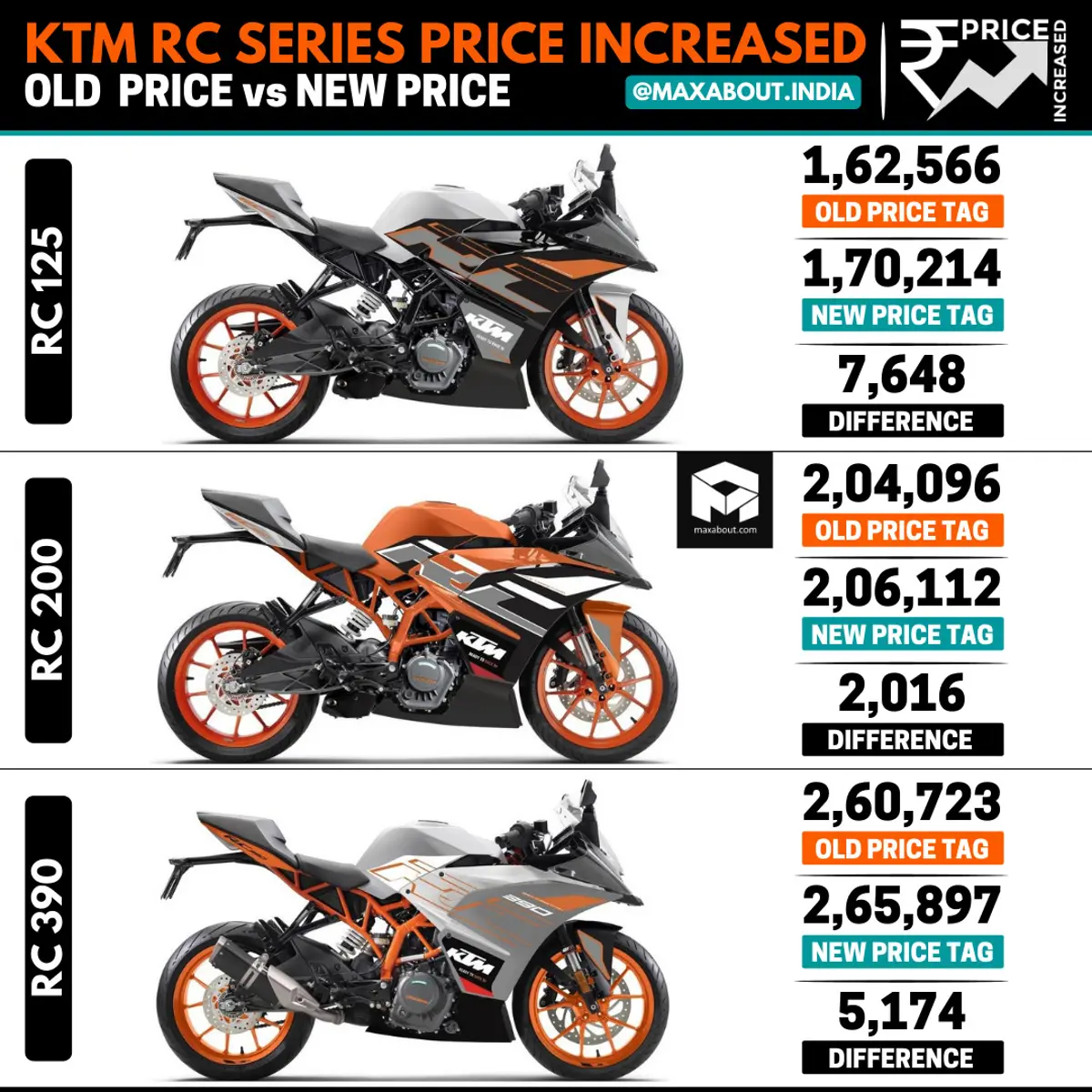 KTM RC Series Price Increased in India, Once Again