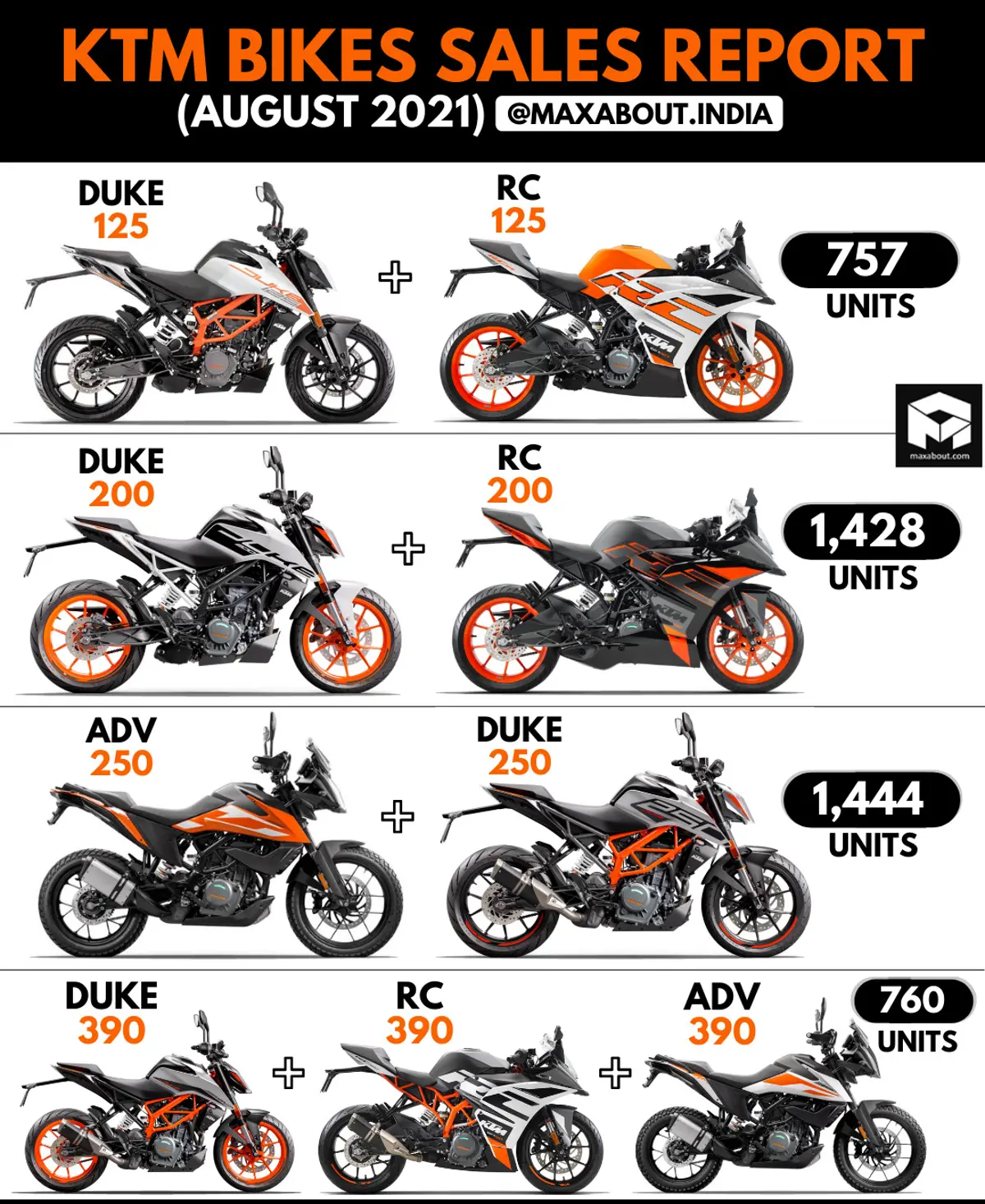 125cc KTM Bikes Sales Drops to just 757 Units!