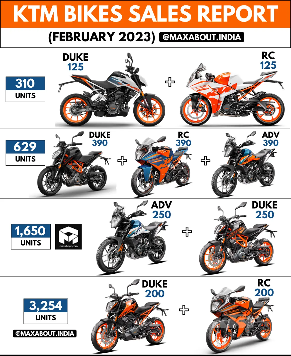 KTM Bikes Sales Report (All India - February 2023)