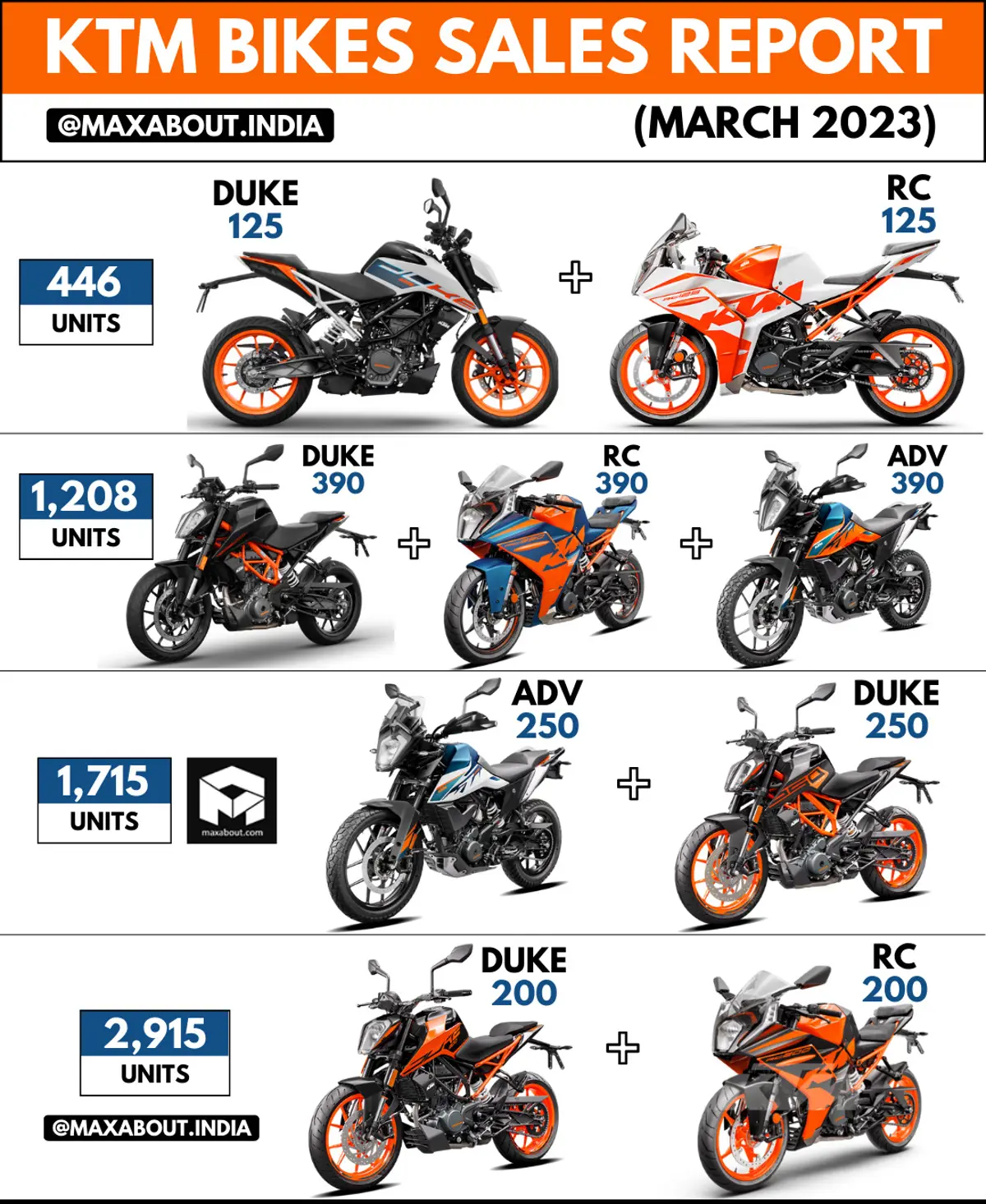 KTM Bikes Sales Report - Pan India March 2023