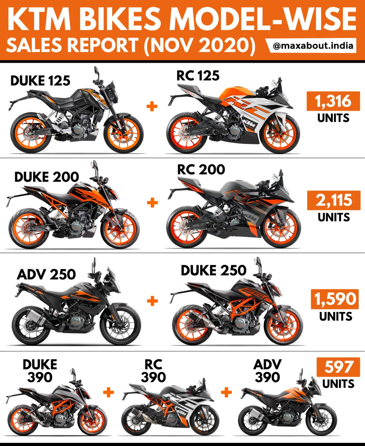 KTM Bikes Model-Wise Sales Report (November 2020)