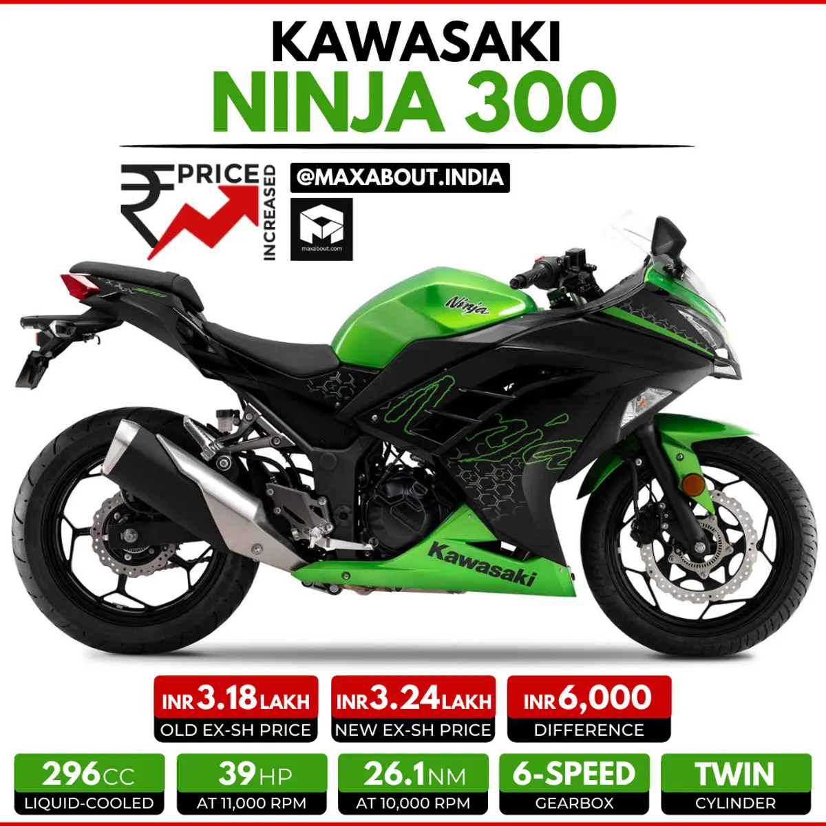 Kawasaki Ninja 300 Price Increased in India by Rs 6000