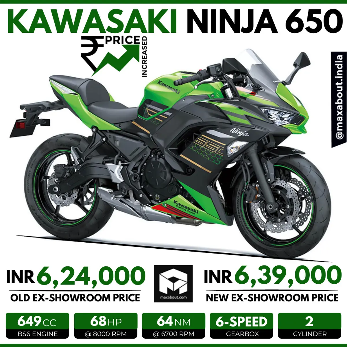 Kawasaki Ninja 650 Price Increased by INR 15,000 in India