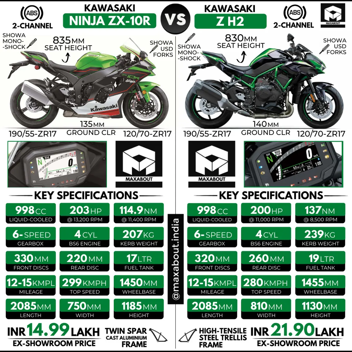 Kawasaki Ninja ZX-10R vs Kawasaki Z H2 (Detailed Comparison)