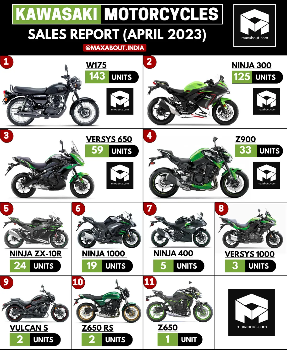 Kawasaki Motorcycles April 2023 Wholesale Sales Report - Pan India