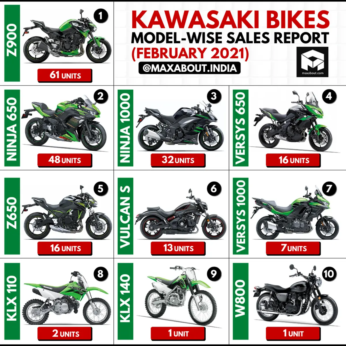 Kawasaki Bikes Sales Report (February 2021)