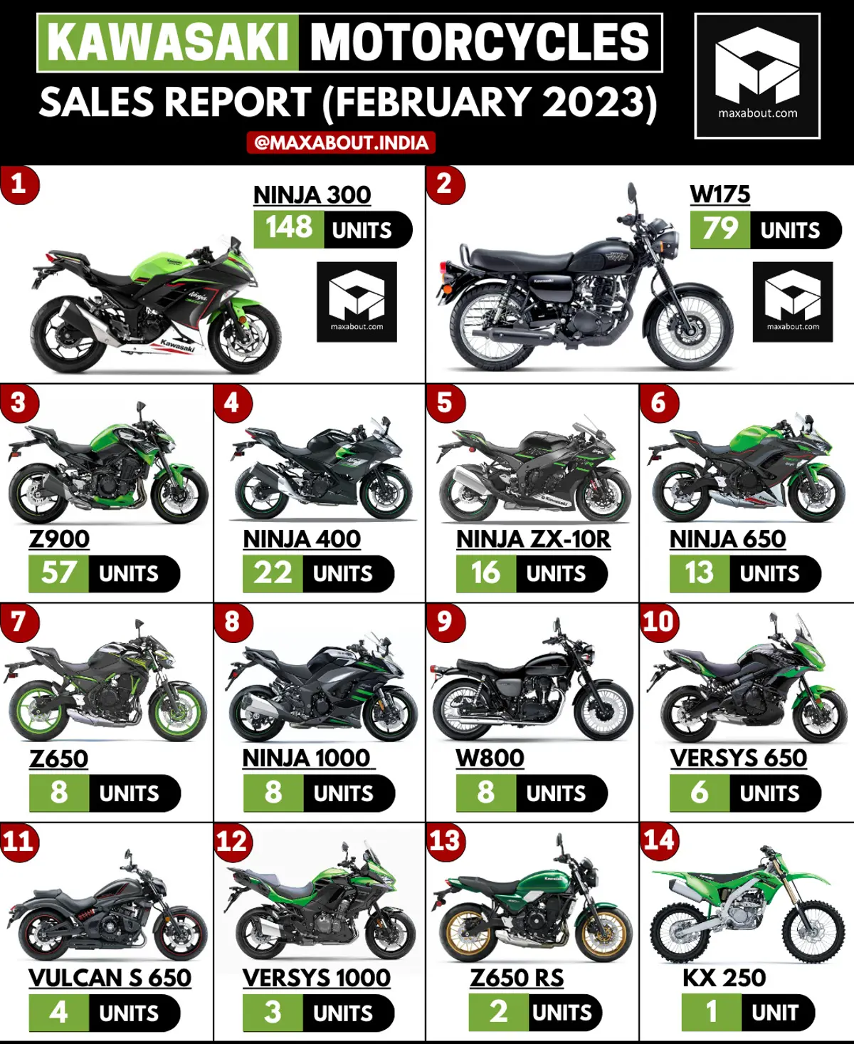 Kawasaki Bikes Sales Report (All India - February 2023)