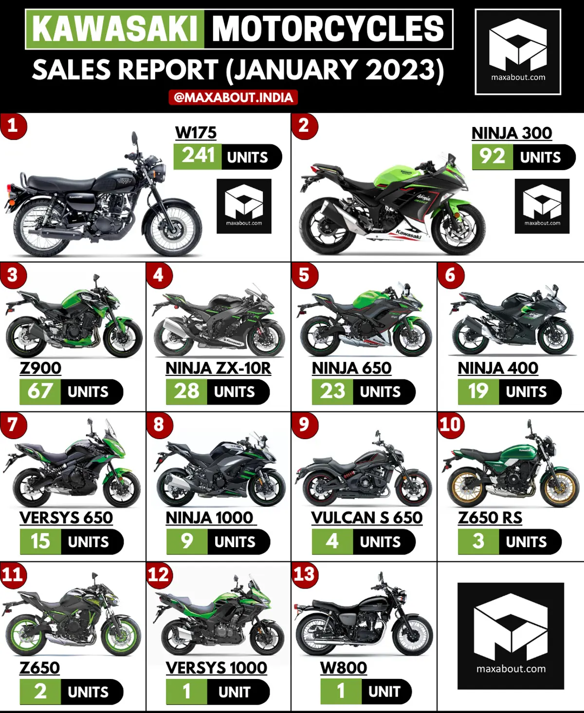 Kawasaki Bikes Sales Report (All India - January 2023)