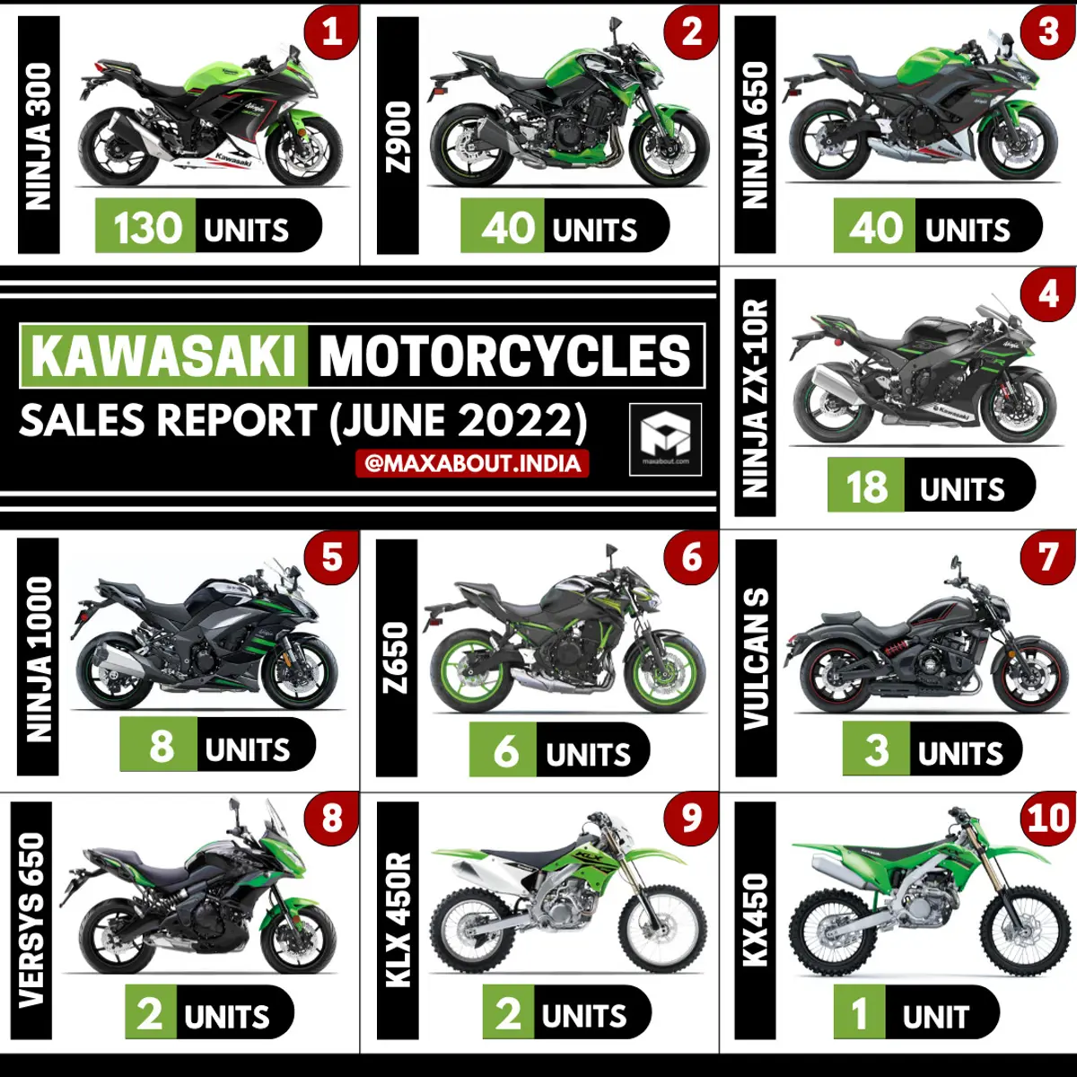 Kawasaki Motorcycles Sales Report (Pan India)