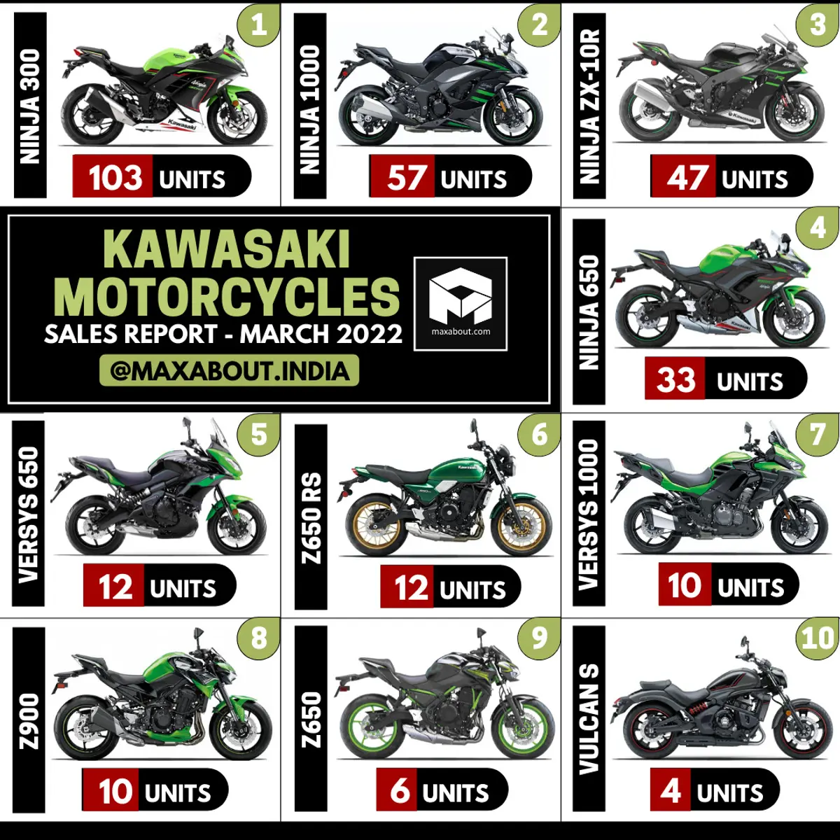 Kawasaki Motorcycles Sales Report (March 2022)