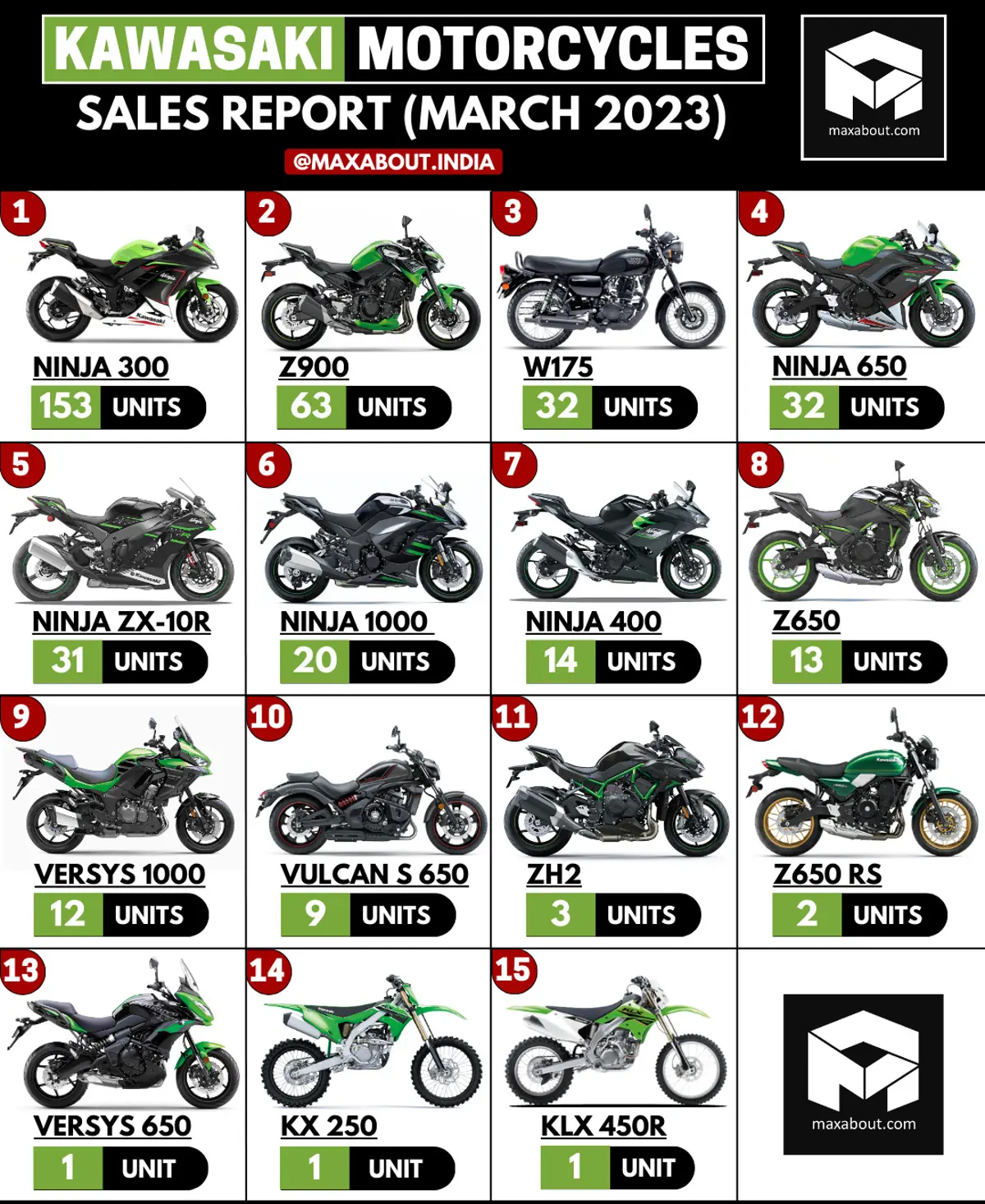 Kawasaki Z900 Beats W175!