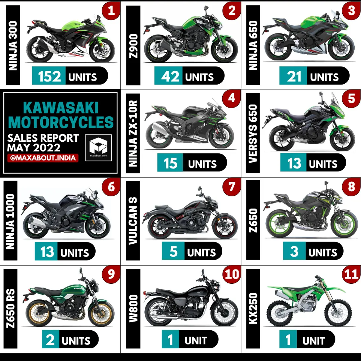 Kawasaki Motorcycles Sales Report (Pan India - May 2022)