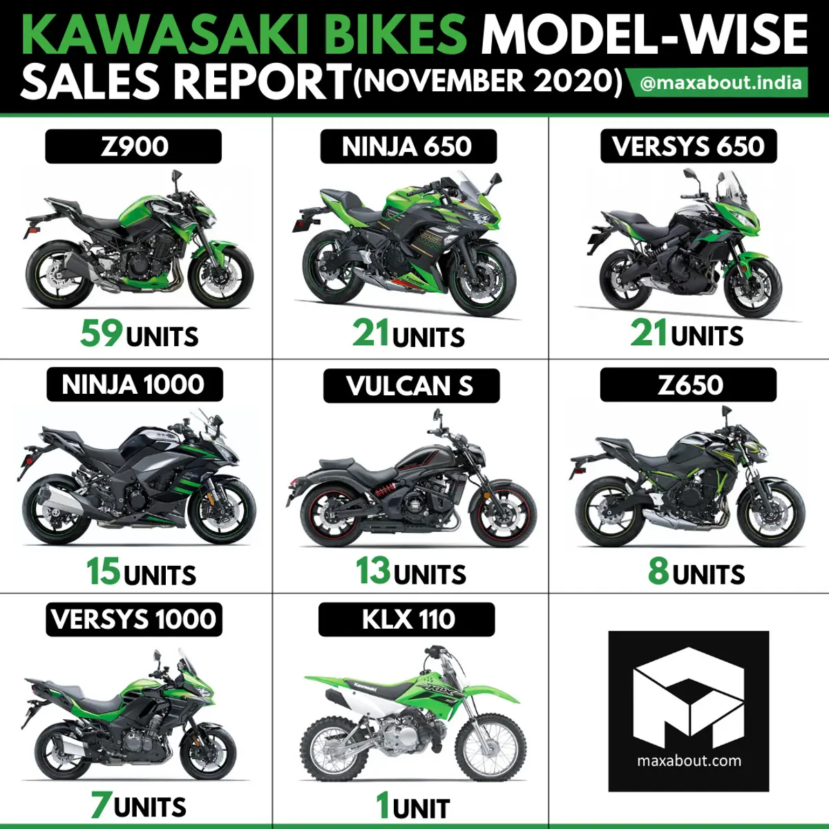Kawasaki Bikes Model-Wise Sales Report (November 2020)