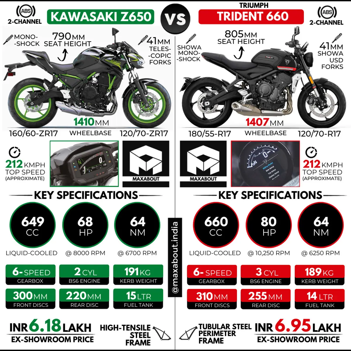 Kawasaki Z650 vs Triumph Trident 660