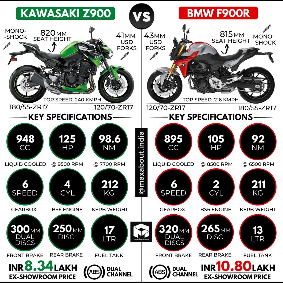 Kawasaki Z900 vs BMW F900R