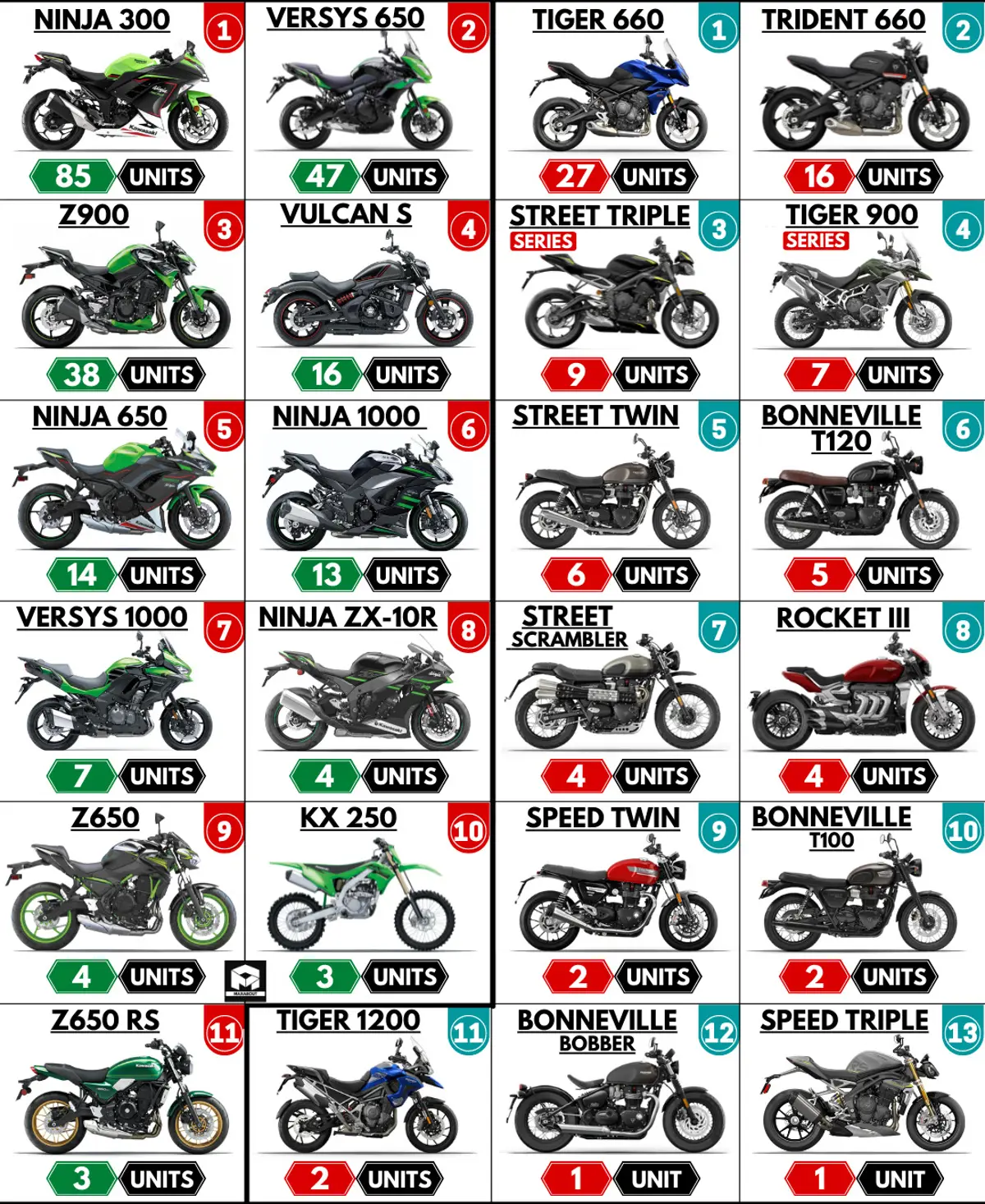 Sales Report - Kawasaki vs Triumph (April 2022)