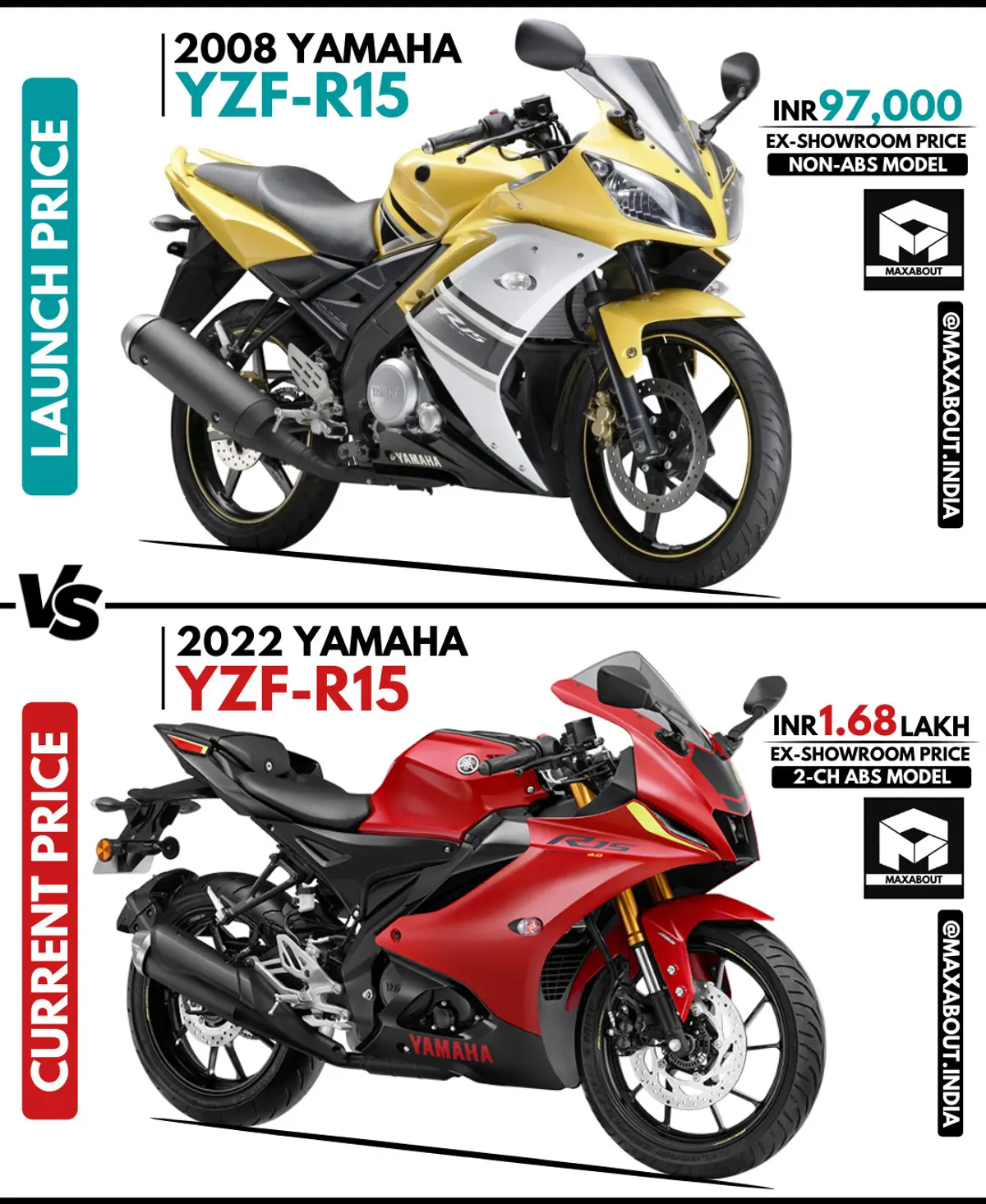 Yamaha R15: Launch Price vs Current Price