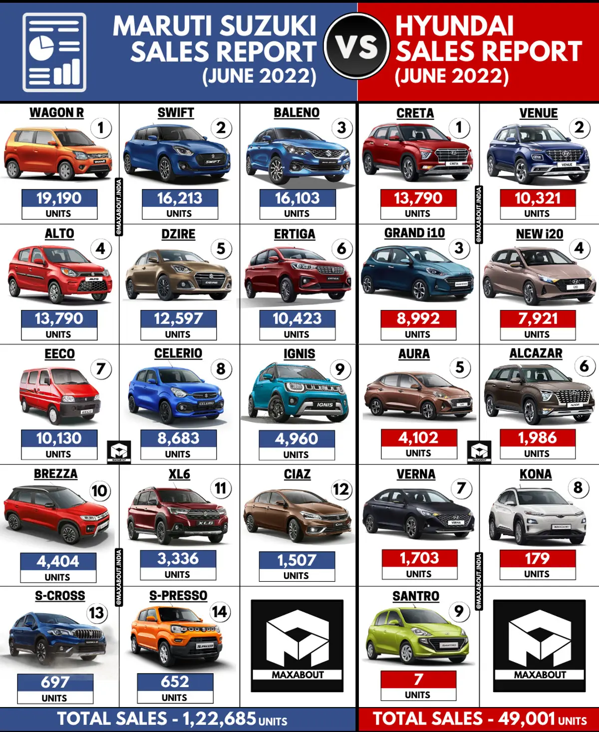 Sales Report - Maruti Cars vs Hyundai Cars (June 2022)