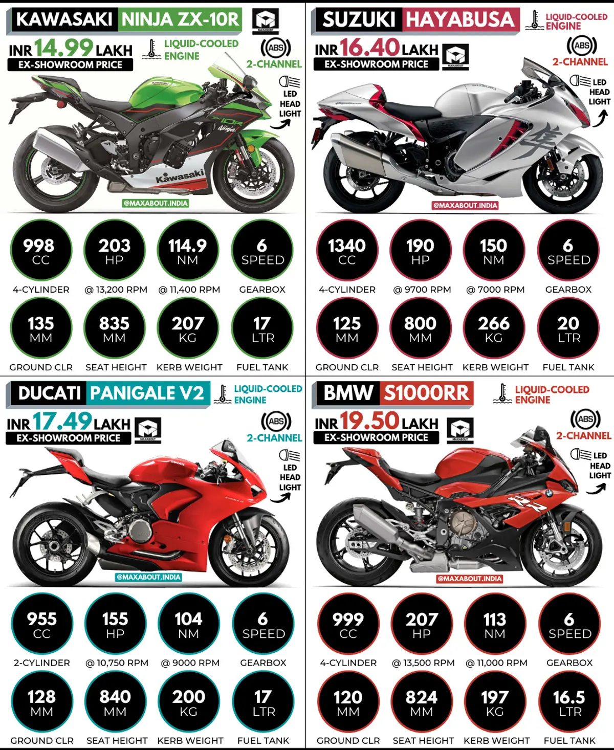 Kawasaki Ninja ZX-10R vs Suzuki Hayabusa vs Ducati Panigale V2 vs BMW S1000RR