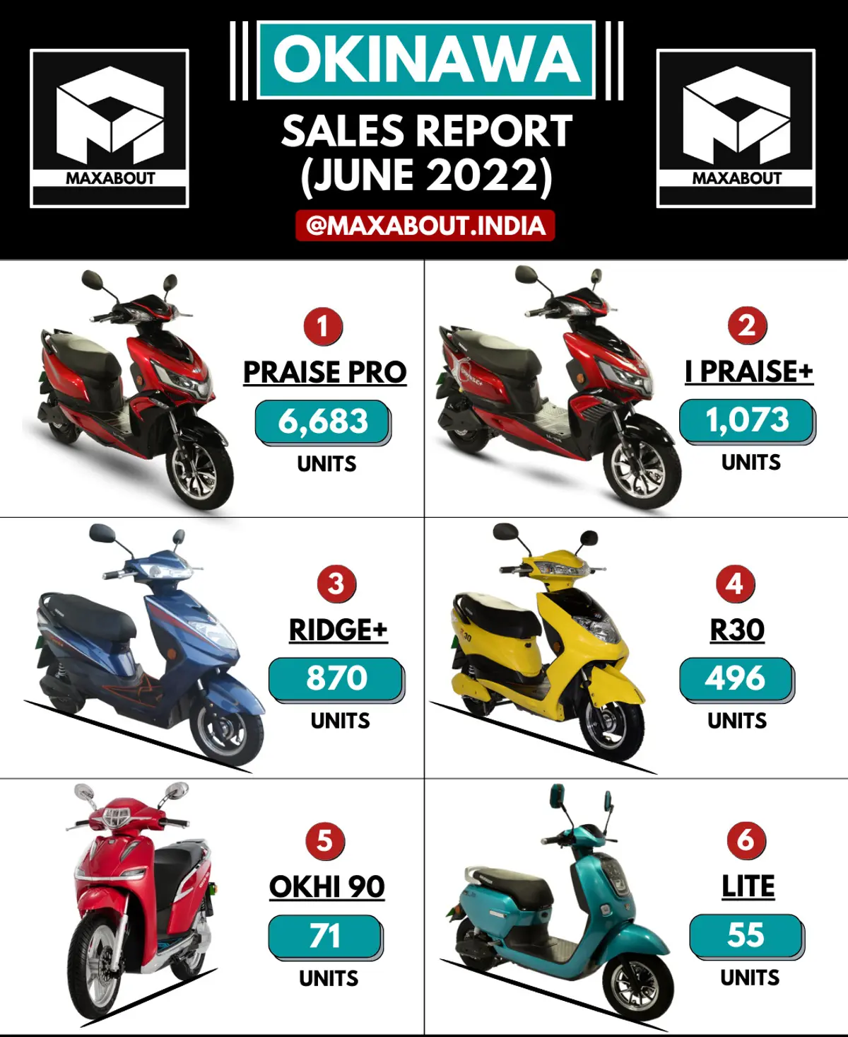 Okinawa Electric Scooters Sales Report (Pan India)