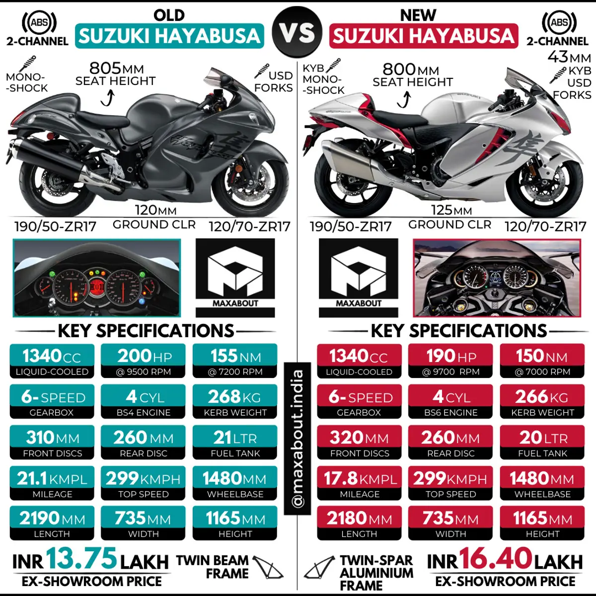 Old Suzuki Hayabusa vs New Suzuki Hayabusa