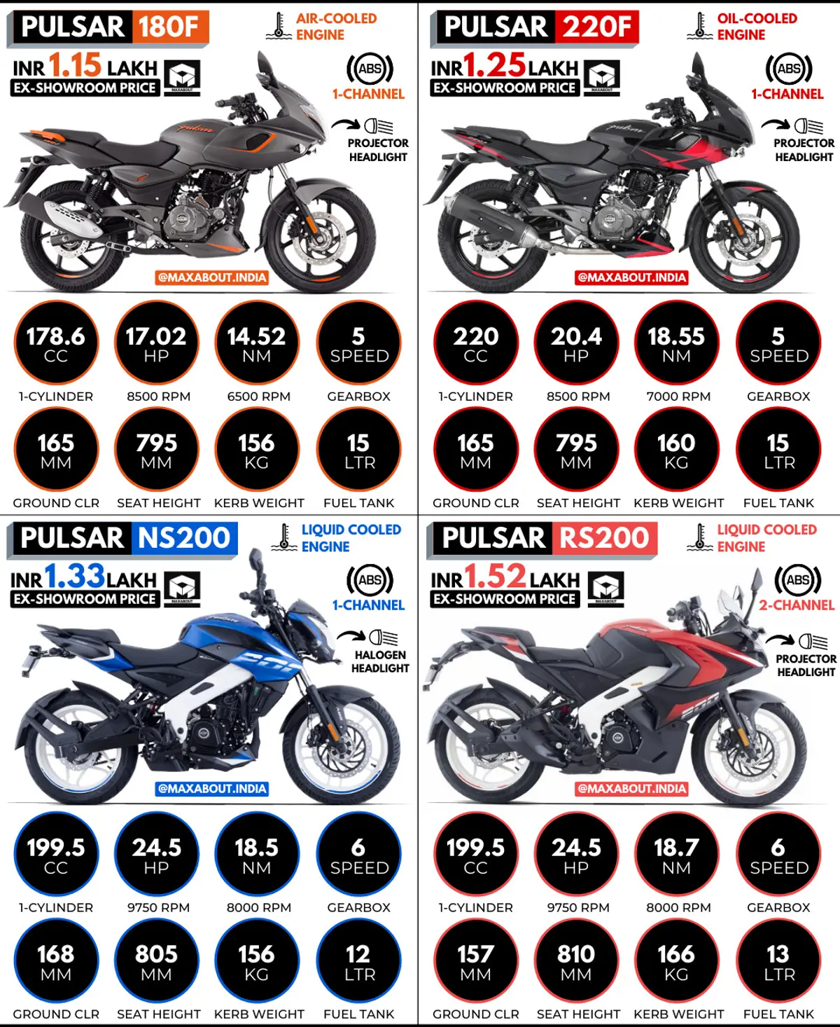 Bajaj Pulsar 180F vs Pulsar 220F vs Pulsar NS200 vs Pulsar RS200