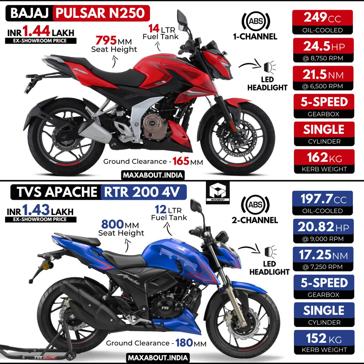 At this price point, what would you choose - Bajaj Pulsar N250 vs TVS Apache RTR 200?