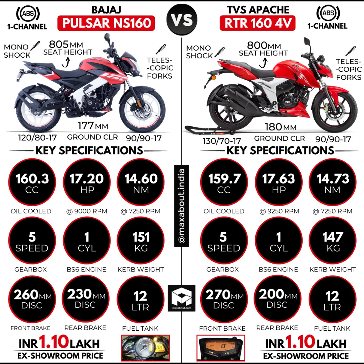 Bajaj Pulsar NS160 or TVS Apache RTR 160 4V