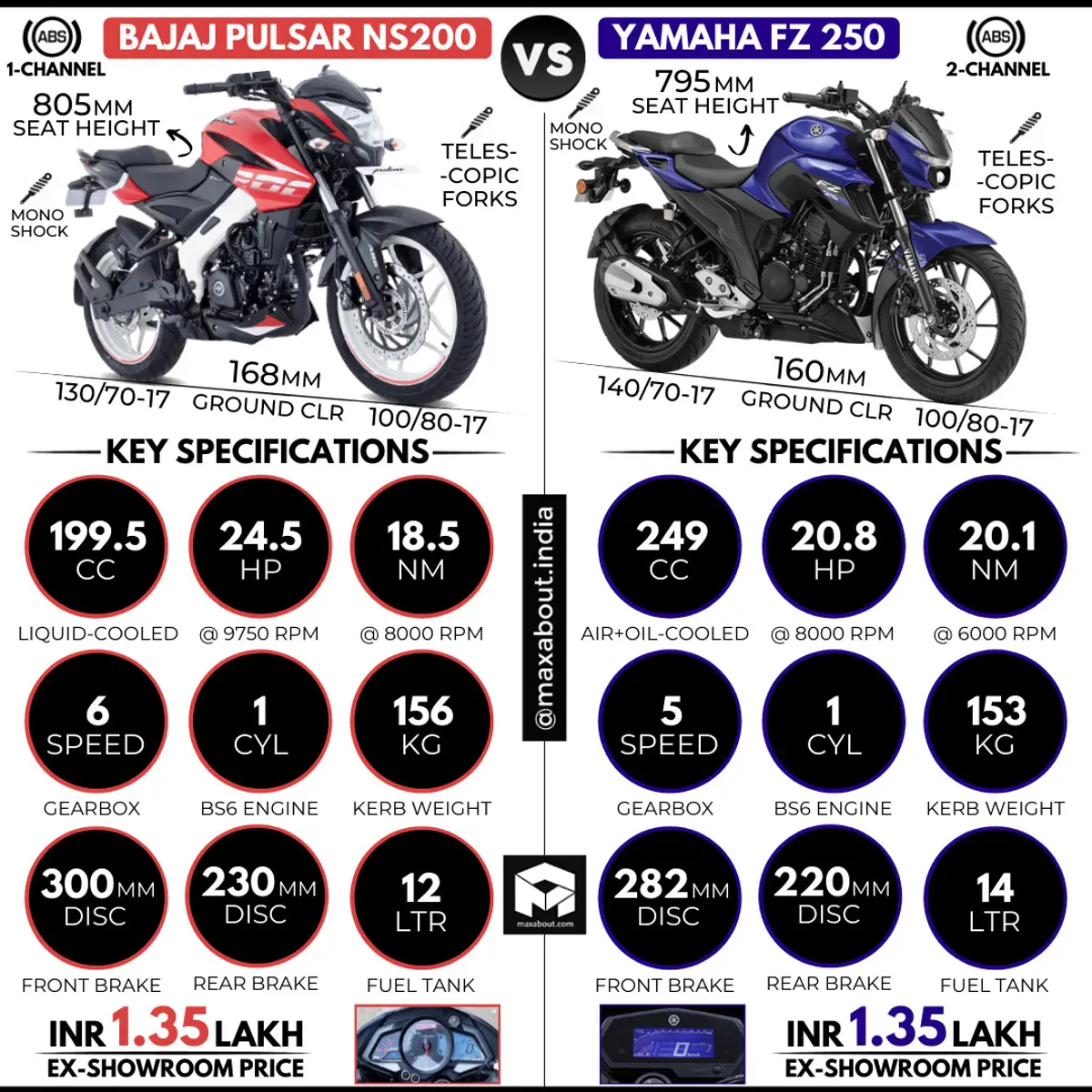 2021 Bajaj Pulsar NS200 vs Yamaha FZ25