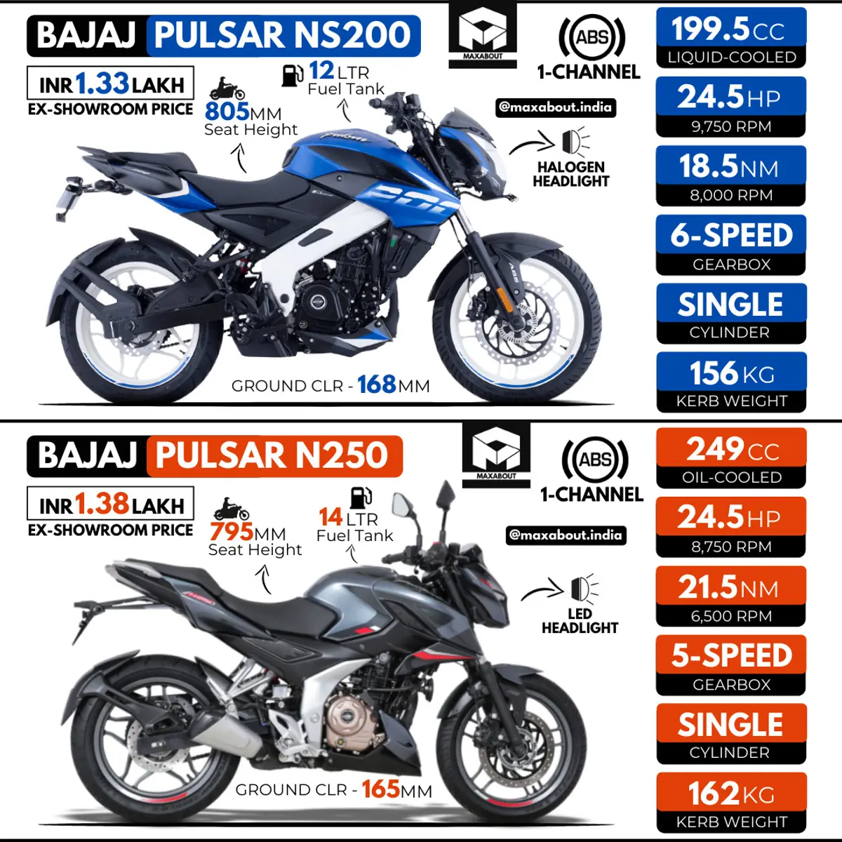 Quick Comparison: Bajaj Pulsar NS200 or Pulsar N250