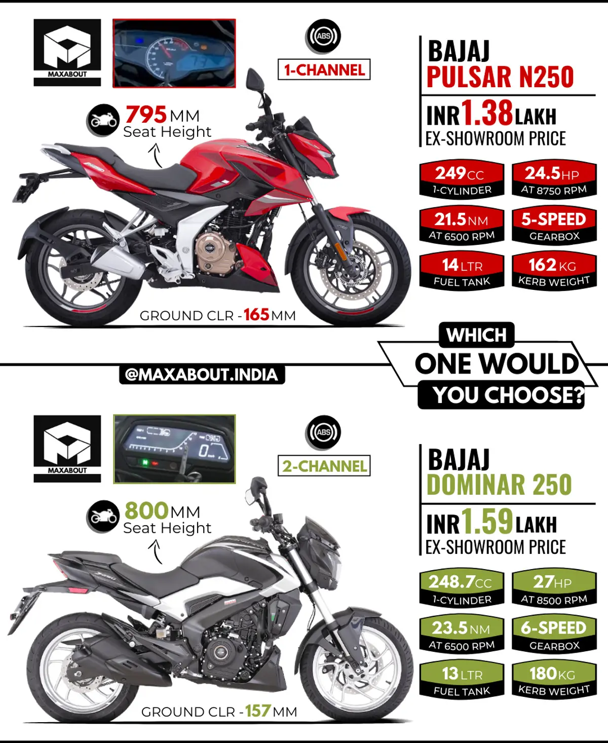 Quick Comparison: Bajaj Pulsar N250 vs Bajaj Dominar 250