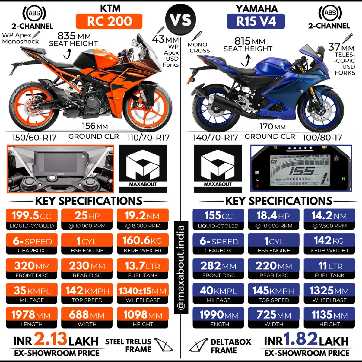 Detailed Comparison - KTM RC 200 vs Yamaha R15 V4