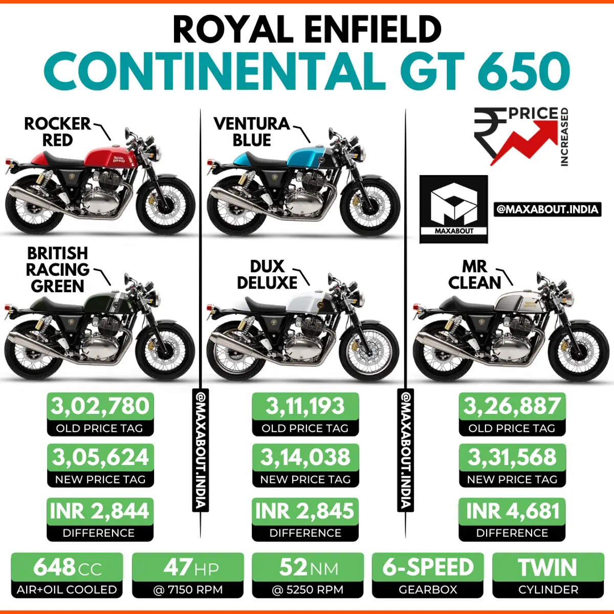 Royal Enfield CGT 650 Price Increased Once Again!