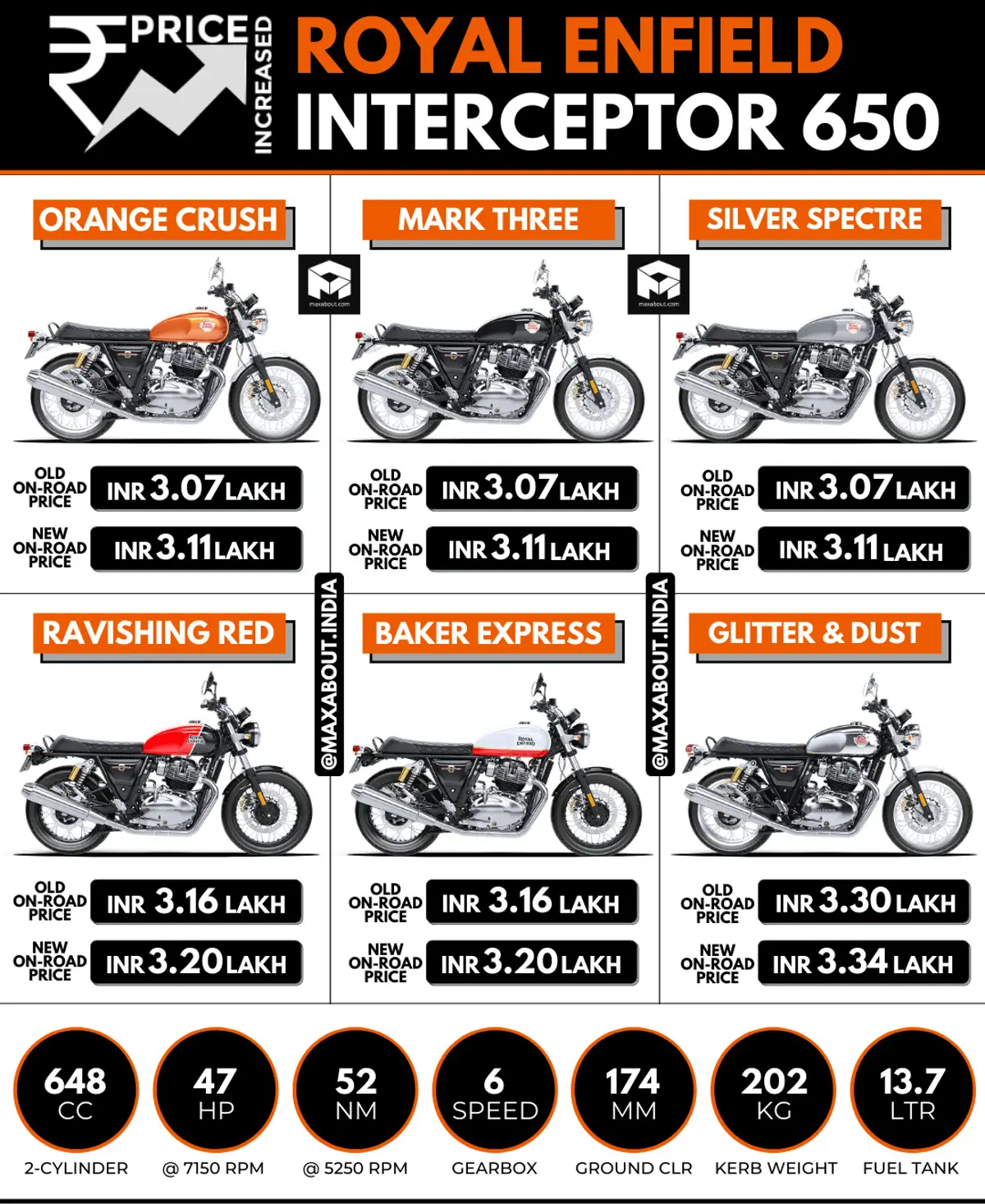Royal Enfield Interceptor 650 Price Increased Again!