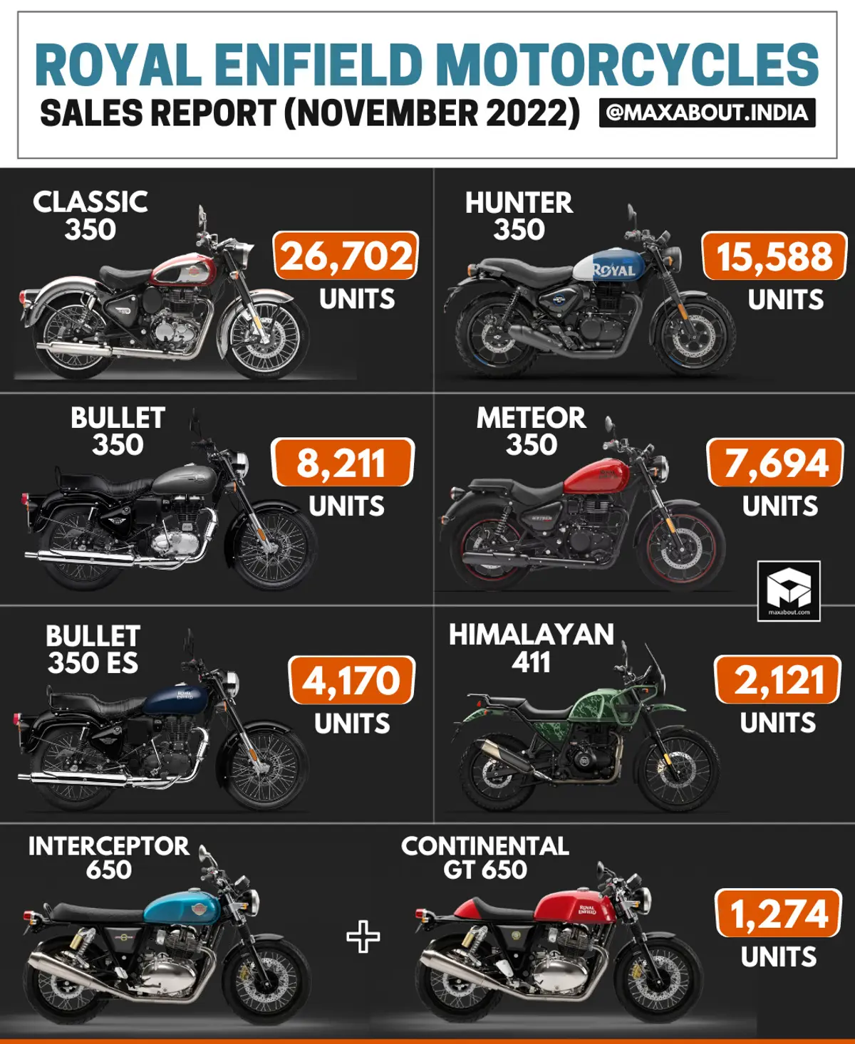 Royal Enfield Bikes Sales Report (November 2022)
