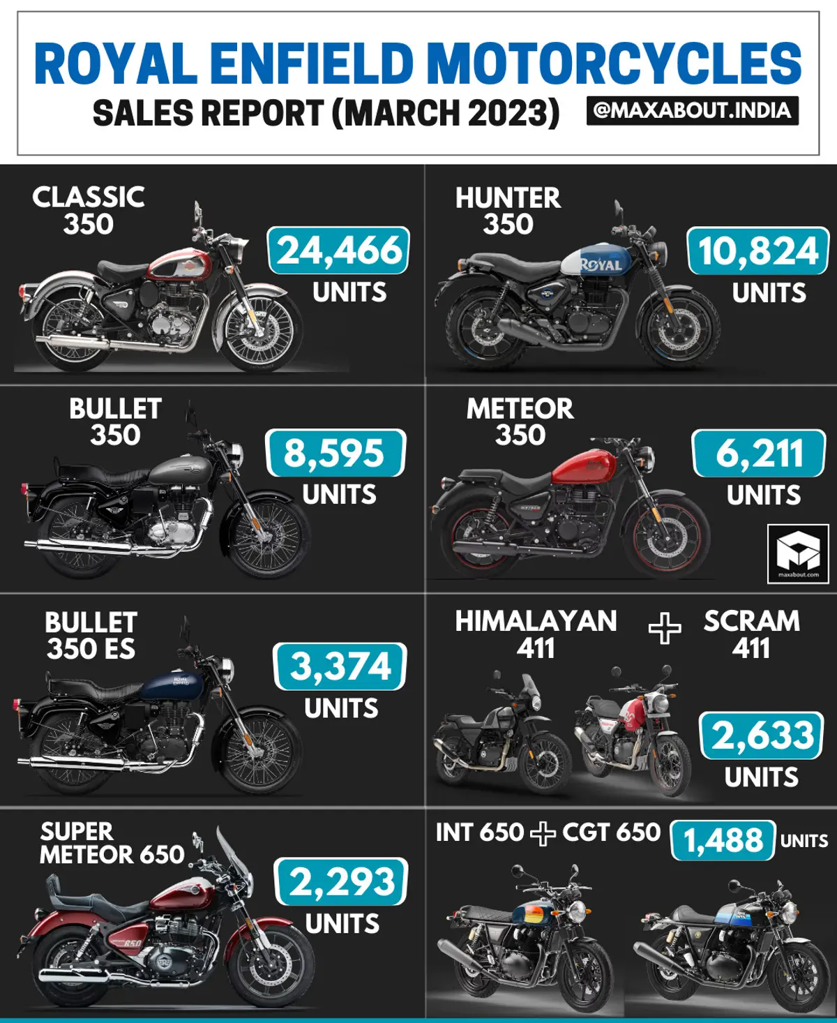 Royal Enfield Motorcycles Sales Report - Pan India March 2023