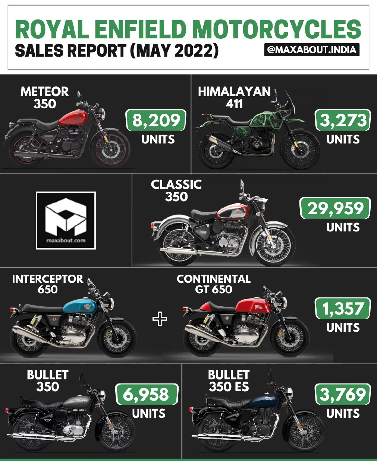 Royal Enfield Motorcycles Sales Report (May 2022)