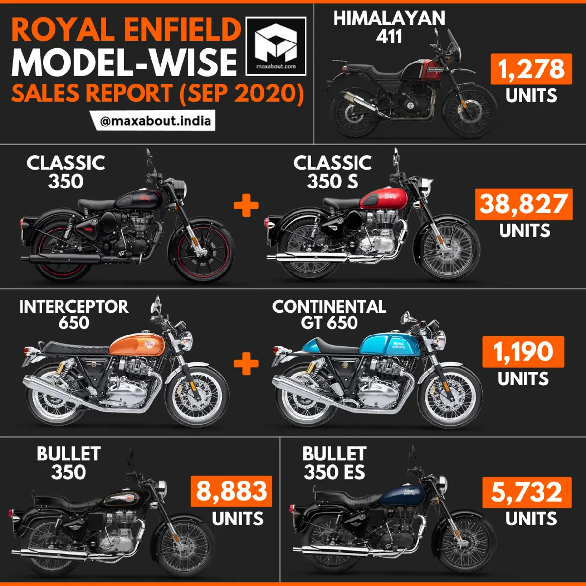 Royal Enfield Bikes Model-Wise Sales Report (September 2020)