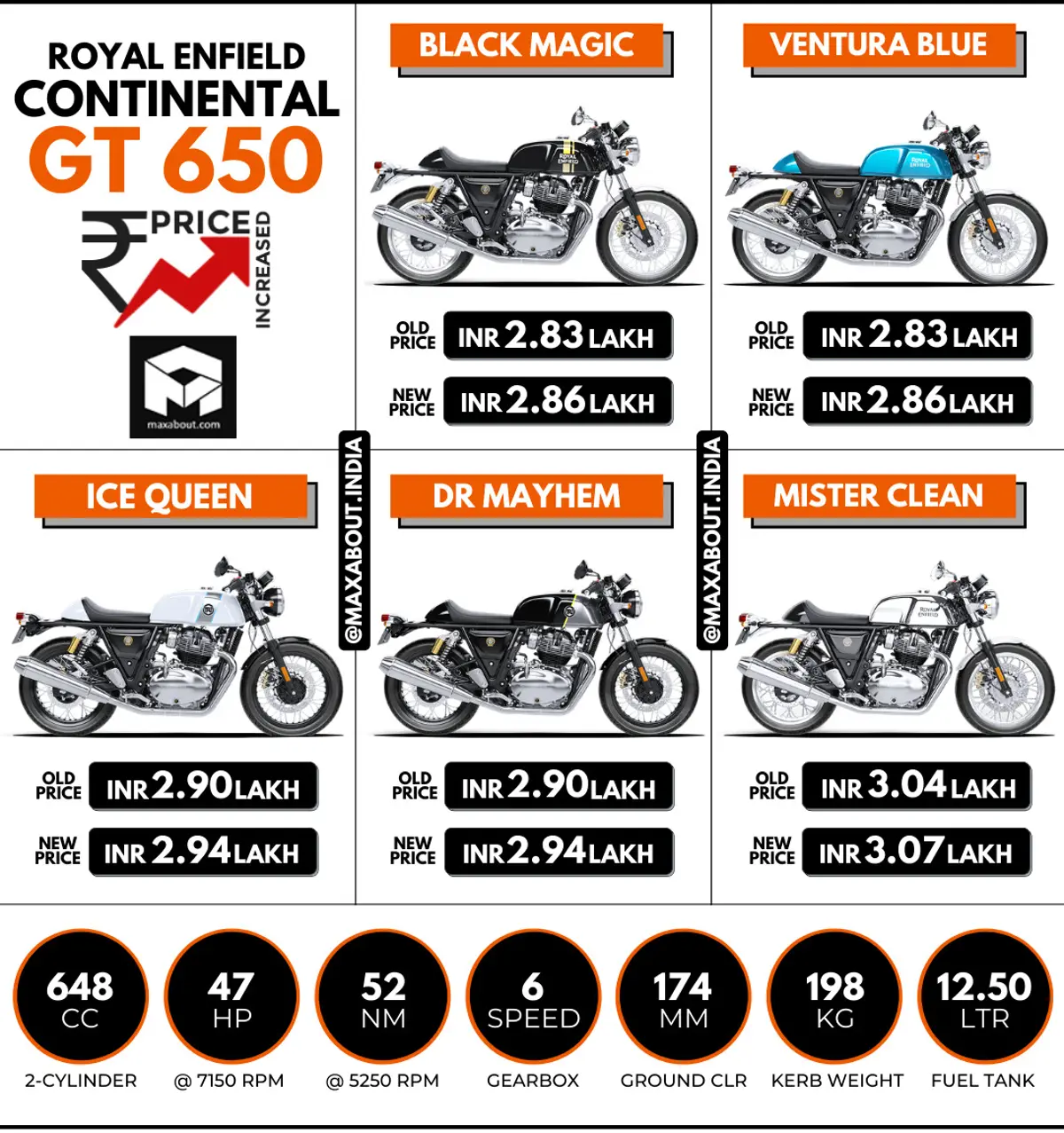Royal Enfield CGT 650 Price Increased (February 2021)
