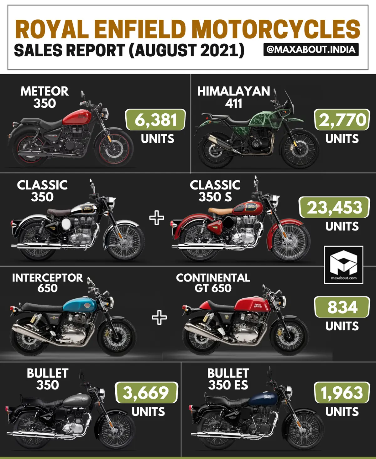 Royal Enfield Motorcycles Sales Report (August 2021)