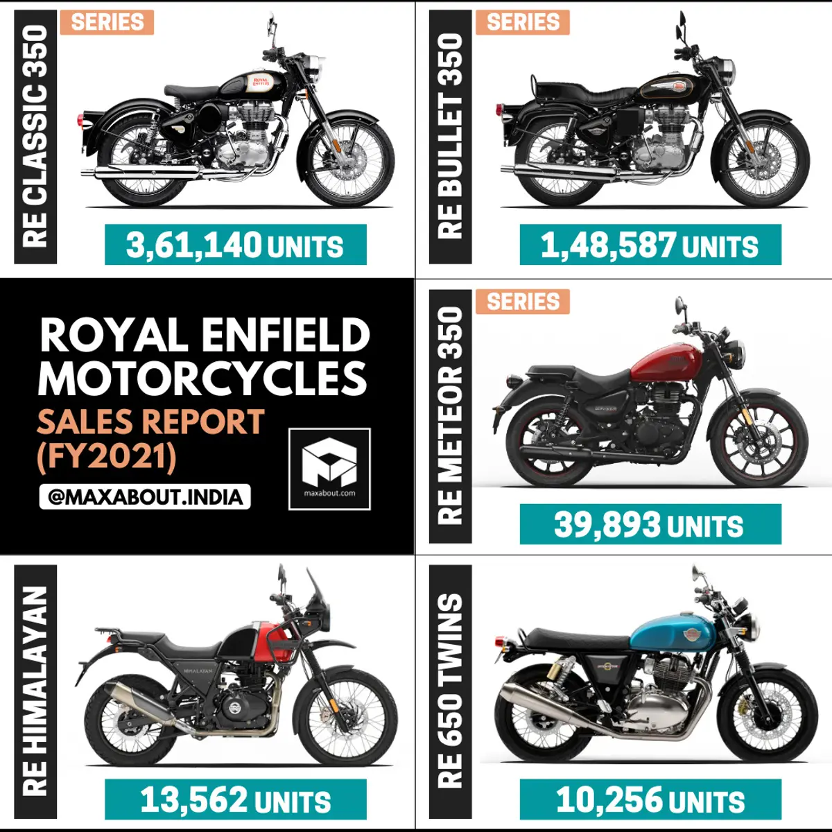 Royal Enfield Motorcycles Sales Report (FY2021)