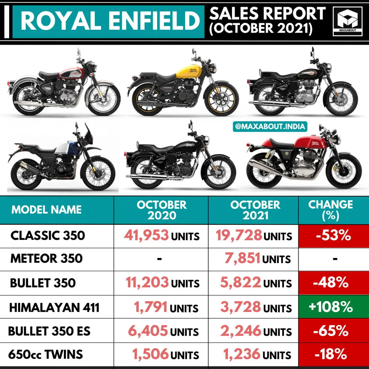 Royal Enfield Sales Report - Oct 2020 vs Oct 2021