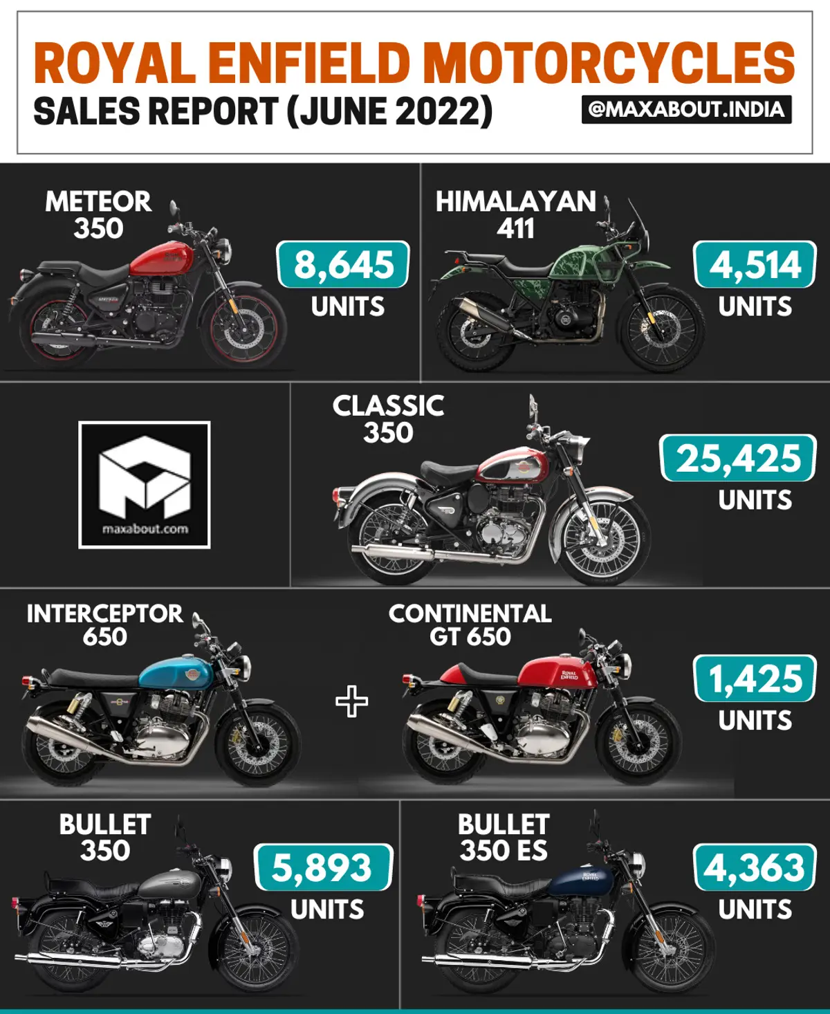 Royal Enfield Motorcycles Sales Report (Pan India)