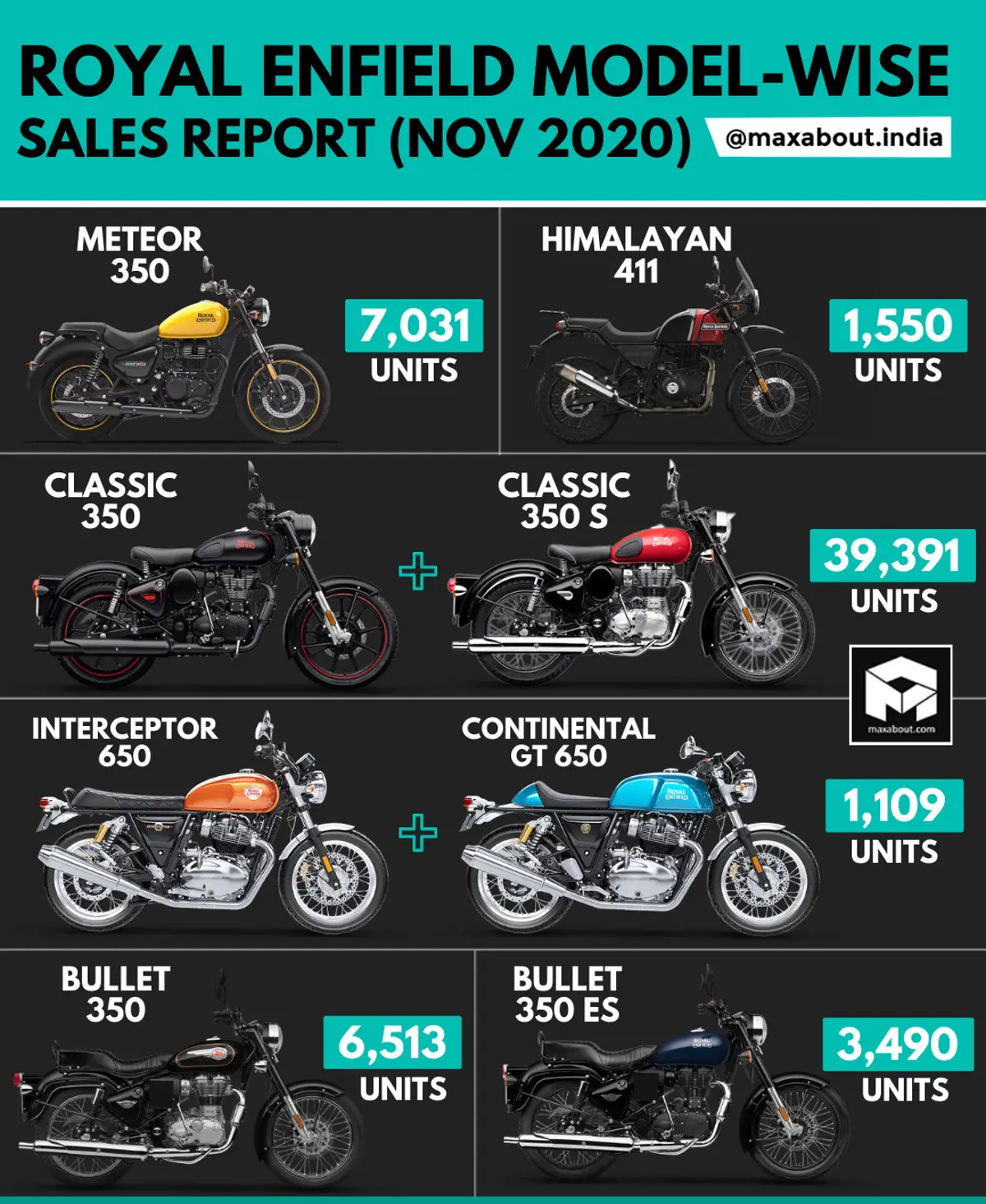 Royal Enfield Model-Wise Sales Report (November 2020)