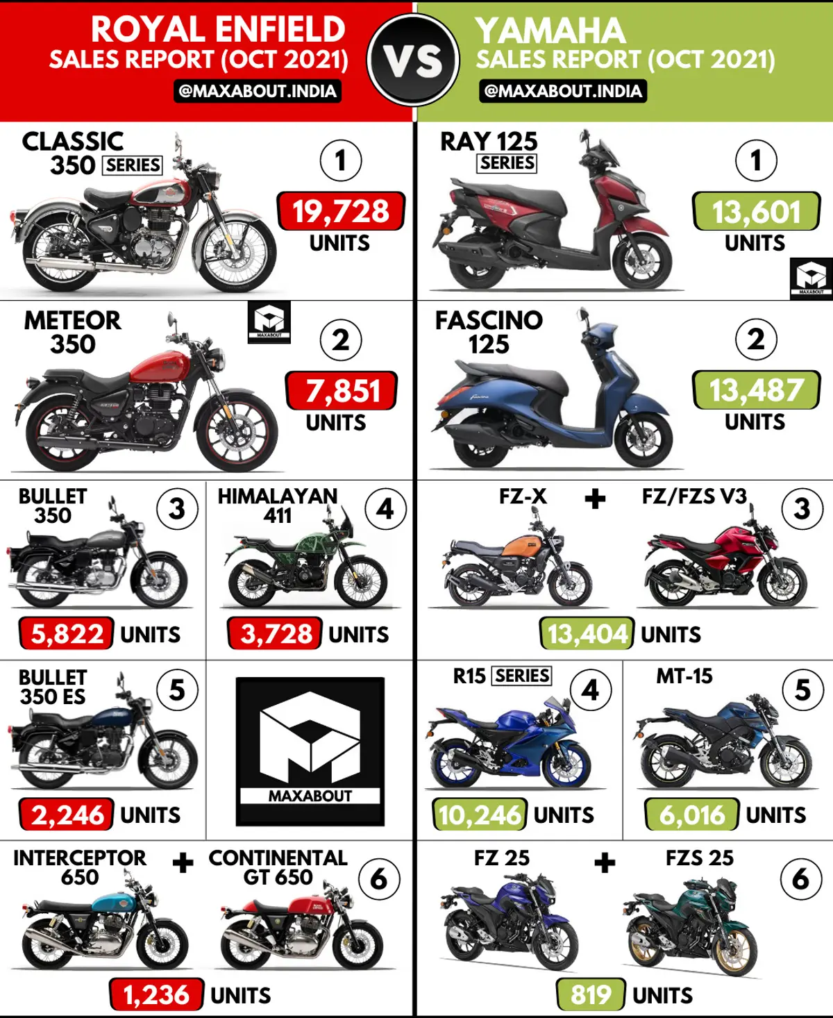 Sales Report: Royal Enfield vs Yamaha (October 2021)