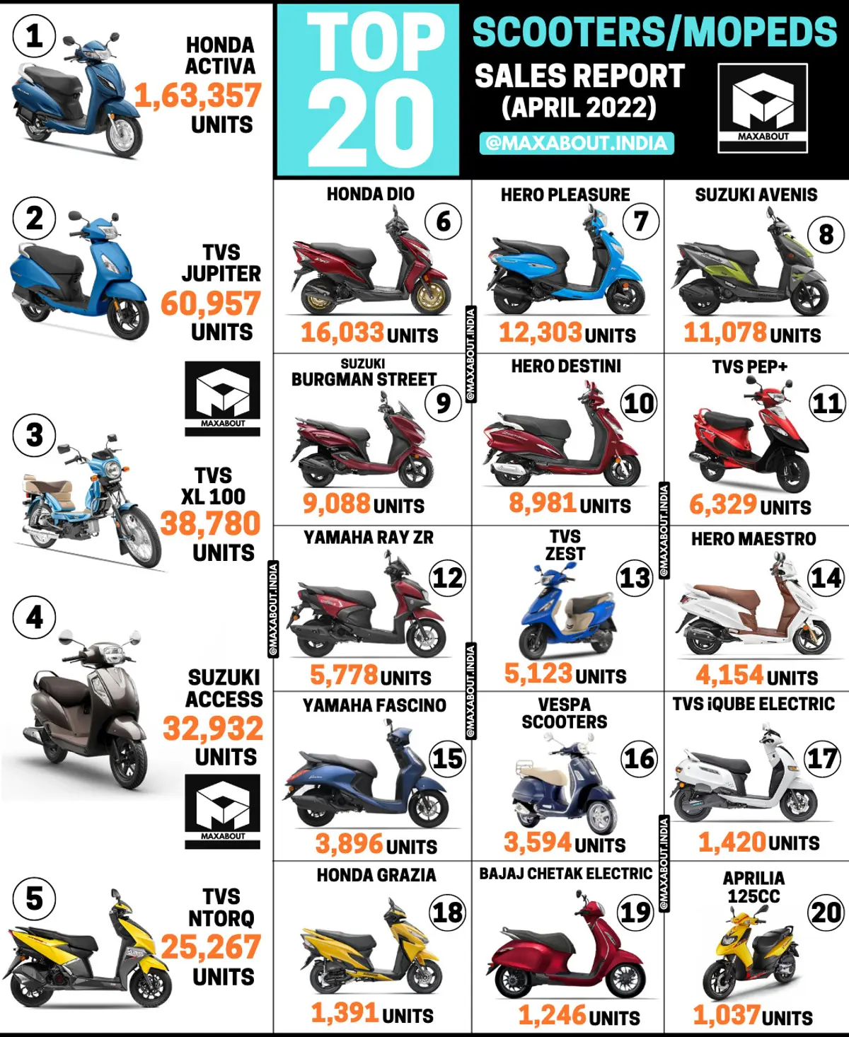 Top 20 Best-Selling Scooters and Mopeds in India (April 2022)
